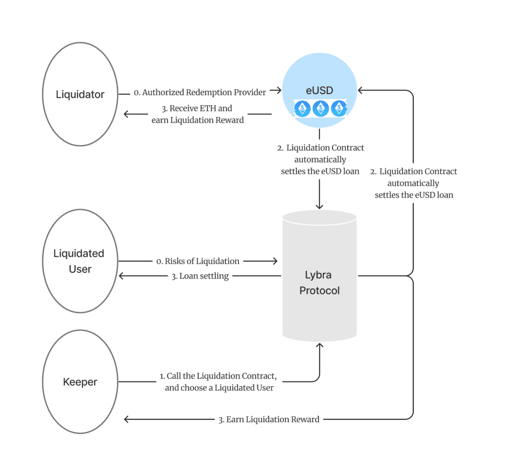 Lybra Finance Review: Earn Stable Income With APY About 7,2% From Staking