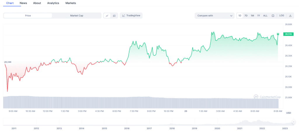 Bitcoin Slightly Recovers As Debt Ceiling Negotiations Show Positive Signs