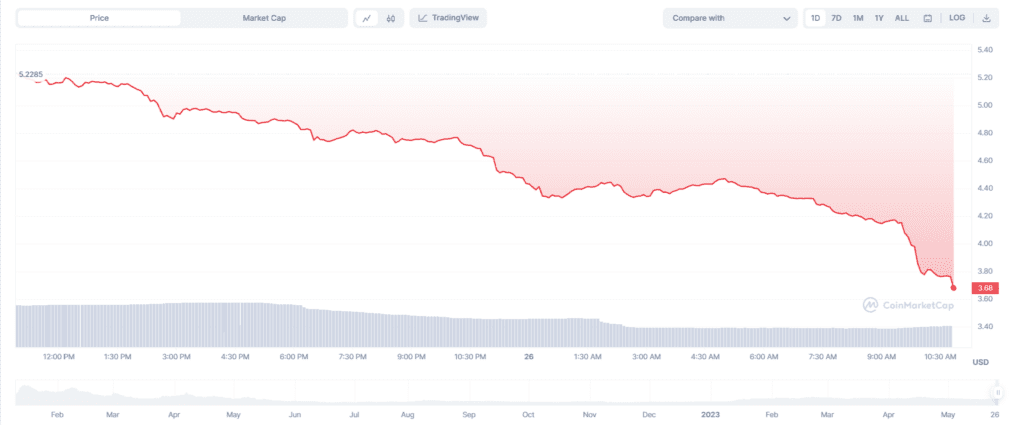MUlTI Huge 30% Off After Rumors Of Multichain Team Being Arrested 1 MUlTI Huge 30% Off After Rumors Of Multichain Team Being Arrested