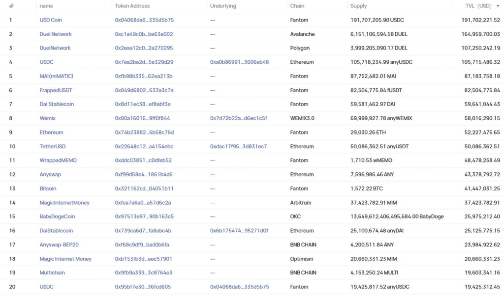 Multichain Holds 1.8 Billion Assets Locked, Concerns About Crypto Disaster 2 Multichain Holds 1.8 Billion Assets Locked, Concerns About Crypto Disaster