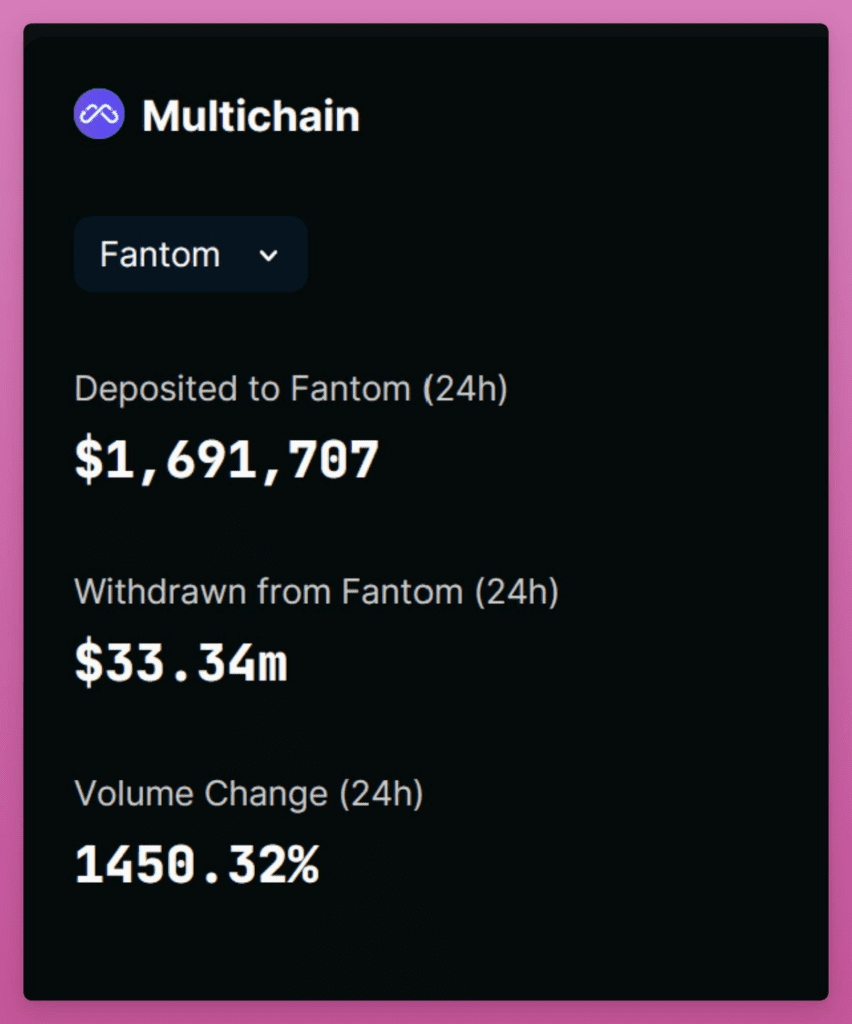 Fantom Network Holds Strong With 36.7% TVL Despite Multichain Arrest Rumors