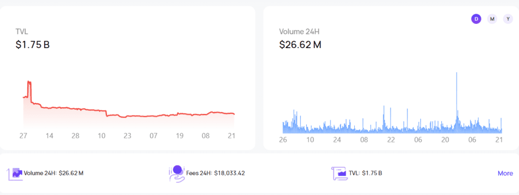Fantom Network Holds Strong With 36.7% TVL Despite Multichain Arrest Rumors