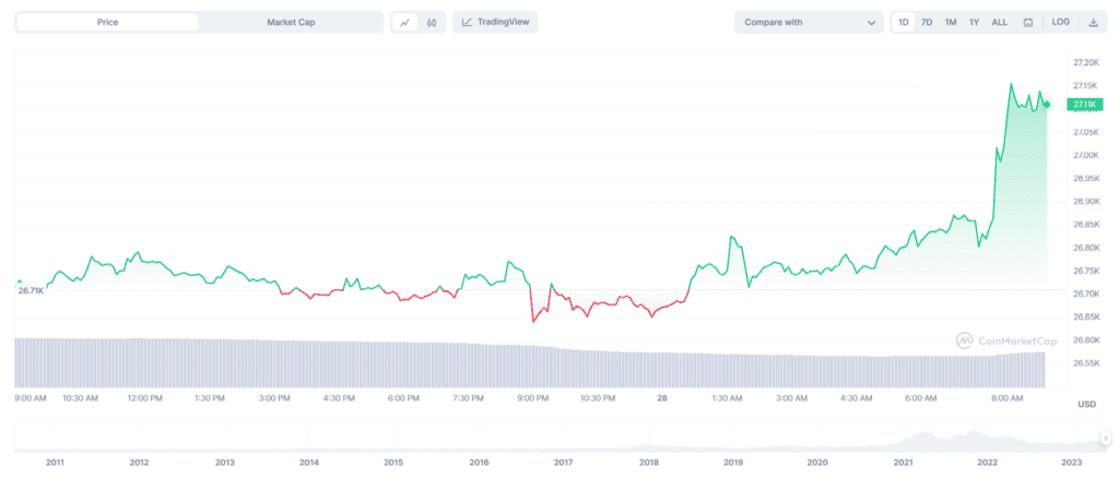 Bitcoin Crosses $27,000 After New Agreement To Raise The Debt Ceiling