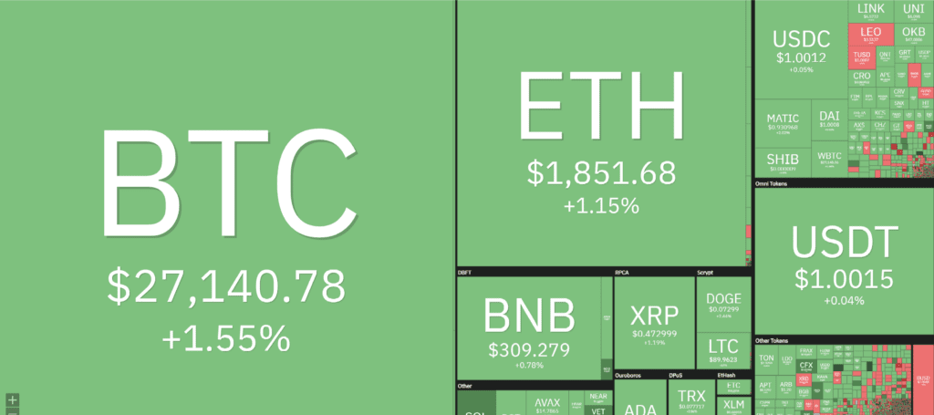 Bitcoin Crosses $27,000 After New Agreement To Raise The Debt Ceiling