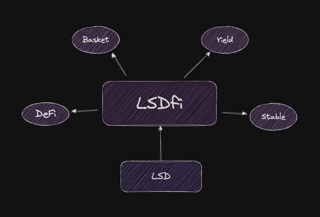 LSDFi Protocol Records Historic Inflow Of $25 Million In A Single Day