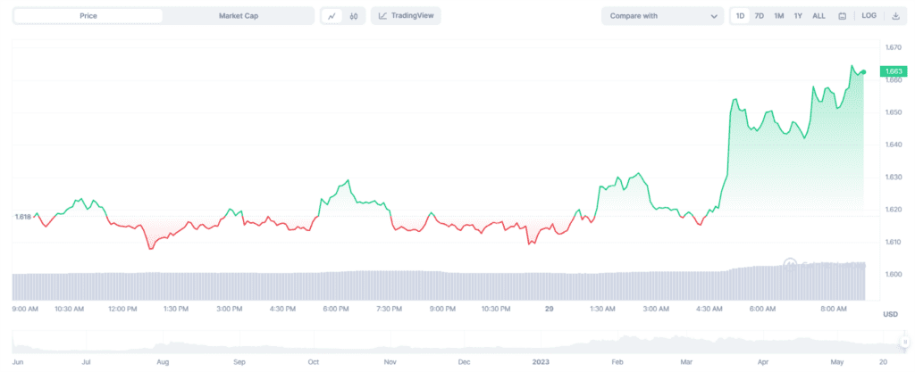 3.6% Optimism (OP) Tokens Worth $258 Million Will Be Unlocked This Week 2 3.6% Optimism (OP) Tokens Worth $258 Million Will Be Unlocked This Week