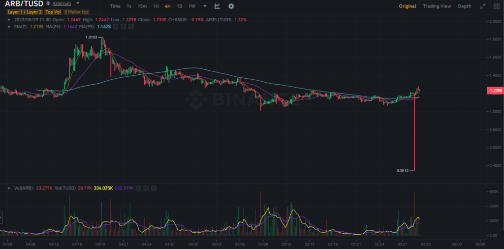 Market Volatility Alert: ARB/TUSD Trading Pair On Binance Drops To 0.35 TUSD 1 Market Volatility Alert: ARB/TUSD Trading Pair On Binance Drops To 0.35 TUSD