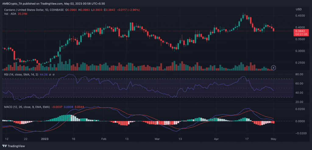 Cardano's Bull-Attracting Efforts Struggle Against Resilient ADA Bears 2 Cardano's Bull-Attracting Efforts Struggle Against Resilient ADA Bears