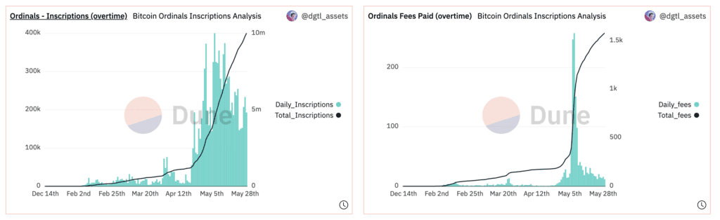 Over 80% of Total Minted Bitcoin Ordinals Inscriptions Belongs to BRC-20!