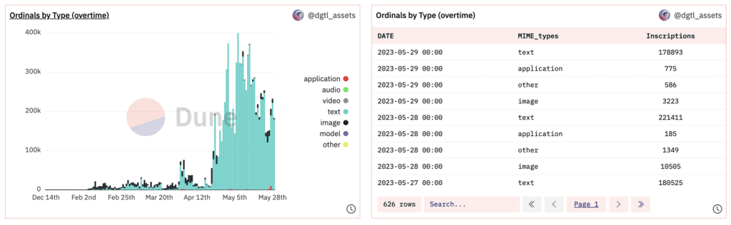 Over 80% of Total Minted Bitcoin Ordinals Inscriptions Belongs to BRC-20!