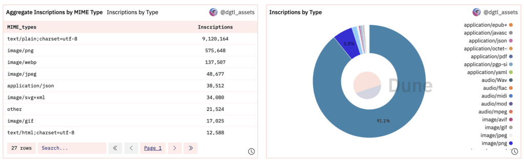 Over 80% of Total Minted Bitcoin Ordinals Inscriptions Belongs to BRC-20!