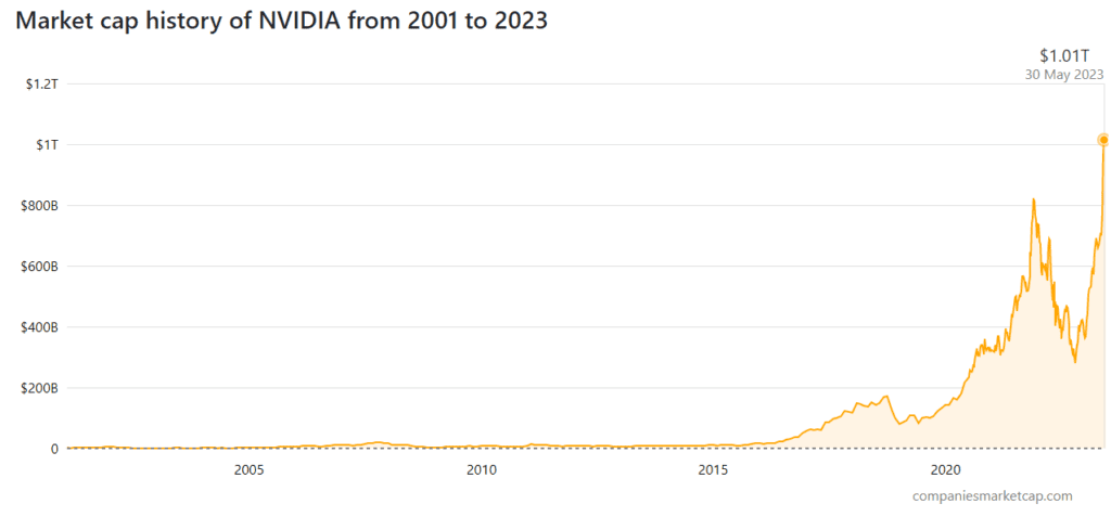 Nvidia Soars Past $1 Trillion Market Cap, Establishes AI Leadership With Crypto Mining 1 Nvidia Soars Past $1 Trillion Market Cap, Establishes AI Leadership With Crypto Mining