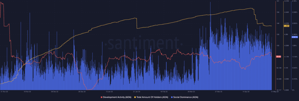 Cardano's Bull-Attracting Efforts Struggle Against Resilient ADA Bears 3 Cardano's Bull-Attracting Efforts Struggle Against Resilient ADA Bears