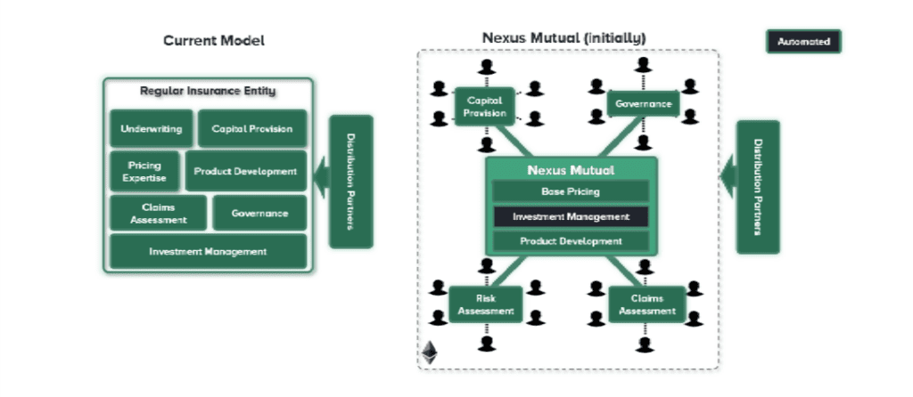 Nexus Mutual Review: Best Smart Contract Protection Product In Defi Insurance