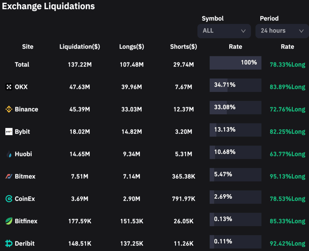 OKX And Binance Lead $137M Crypto Sell-Off 2 OKX And Binance Lead $137M Crypto Sell-Off