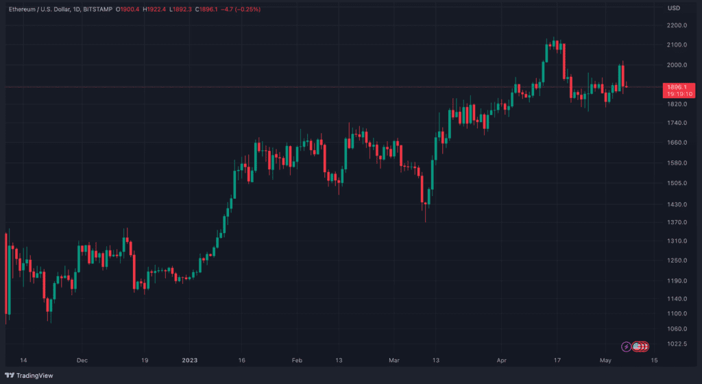 The Number Of Ethereum Wallets Holding More Than 1 Coin Hits A New 30-Day High