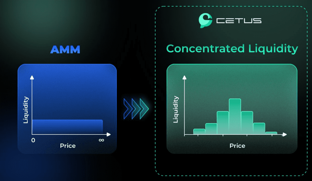Cetus Review: Uniswap V3 And Trader Joe's Advanced Matching Protocol 4 Cetus Review: Uniswap V3 And Trader Joe's Advanced Matching Protocol