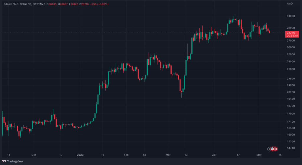 Binance Has Another Bitcoin Withdrawal Problem Due to High Transaction Volume