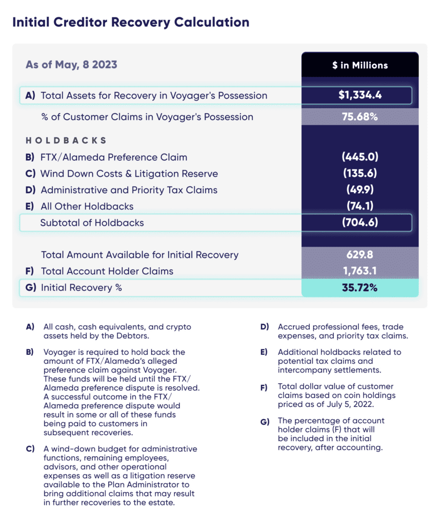 Voyager Offers Customers Two Options For Recovery Of Assets Worth $1.334B 1 Voyager Offers Customers Two Options For Recovery Of Assets Worth $1.334B