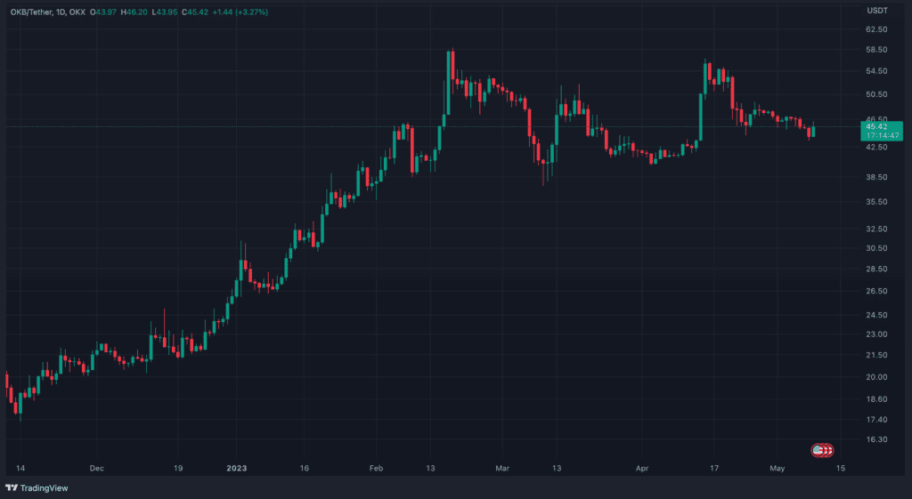 OKX Plans To Launch An Office In Türkiye, OKB Trading Volume Soars 95%