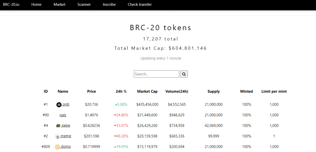 BRC-20 Tokens Surpass $600M Market Cap With Over 17,000 Tokens Deployed 1 BRC-20 Tokens Surpass $600M Market Cap With Over 17,000 Tokens Deployed