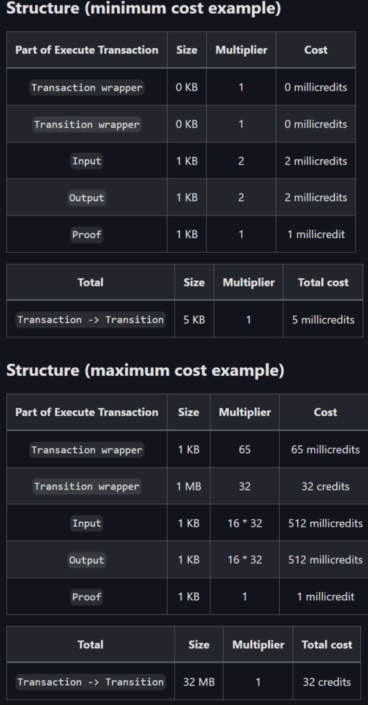 Aleo Review: Top Blockchain Projects Applying ZKP Technology Are Expected 9 Aleo Review: Top Blockchain Projects Applying ZKP Technology Are Expected