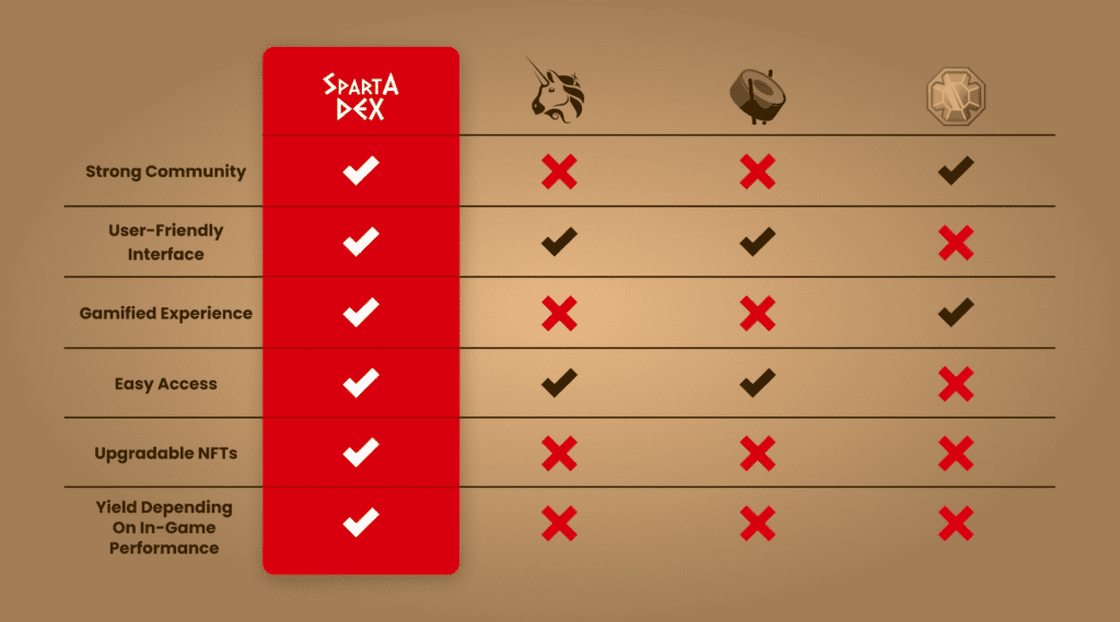 SpartaDex Review: The First Gaming DEX With Strong Growth On The Arbitrum Network 2 SpartaDex Review: The First Gaming DEX on the Arbitrum Network