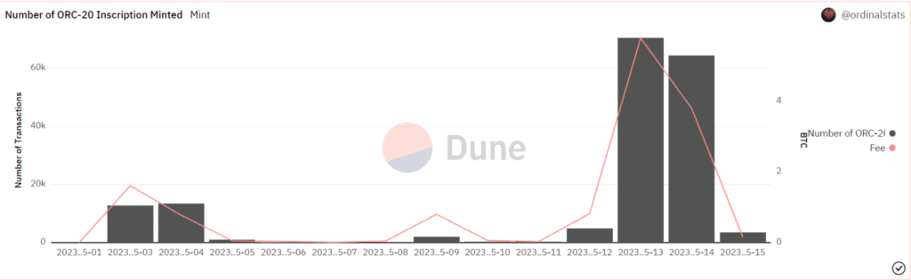 ORC-20 Trading Volume Record High After Binance Academy Hint 2 ORC-20 Trading Volume Record High After Binance Academy Hint