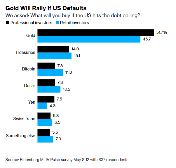 Bitcoin Is Among The Top 3 Preferred Assets As US Default Risks Rise 2 Bitcoin Is Among The Top 3 Preferred Assets As US Default Risks Rise