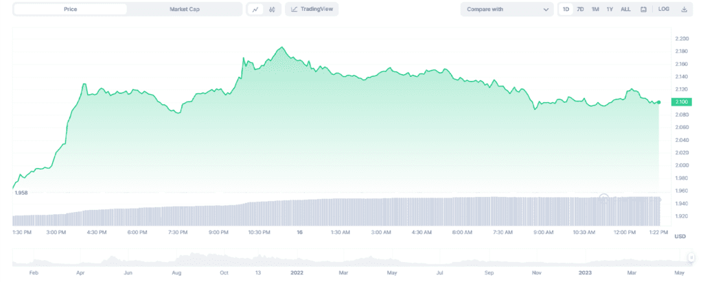 About 1.95 Million LDO Accumulated By 3 Whales In The Last Week