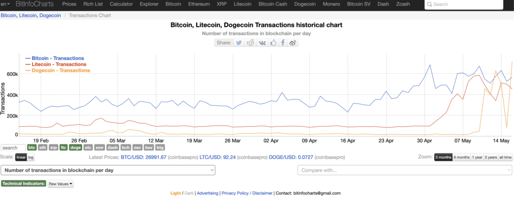 Dogecoin's Daily Transactions Skyrocket After DRC-20 Tokens Introduction 2 Dogecoin's Daily Transactions Skyrocket After DRC-20 Tokens Introduction