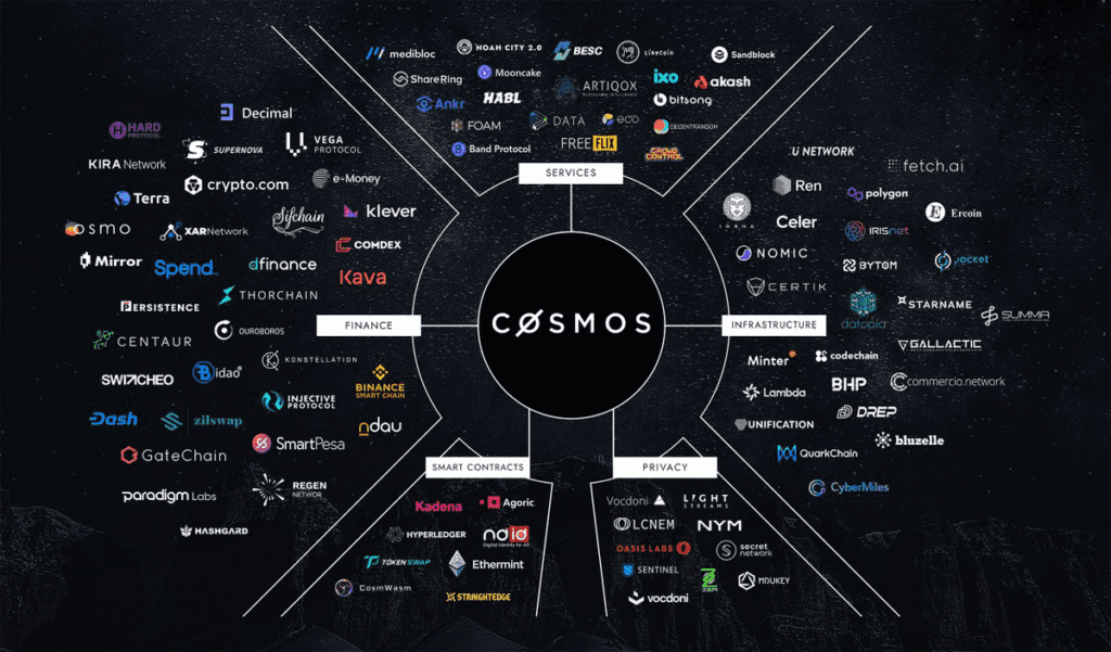 Will Cosmos Ecosystem Become The New Home For DApp?