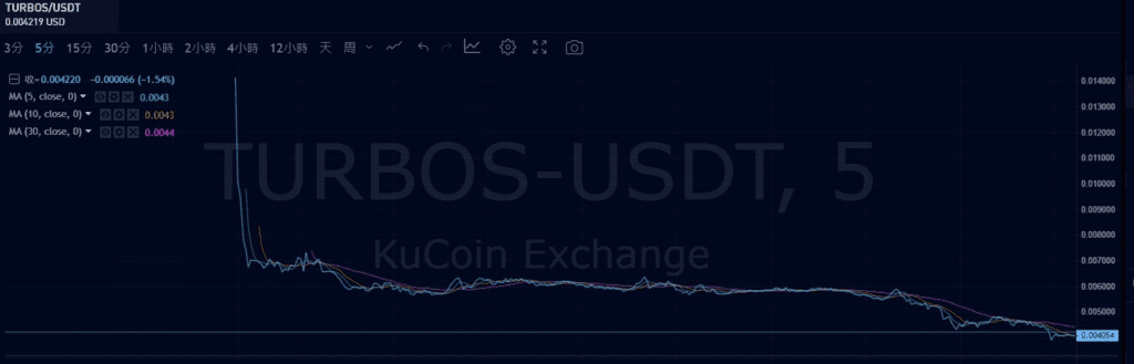Shocking Decline In TURBOS And SUIA Token Prices: Is Sui Network In Trouble?