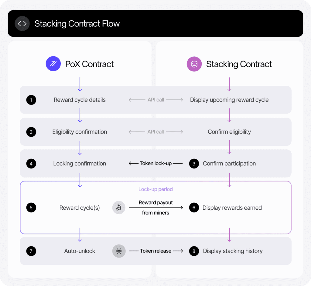 Stacks Network, Layer-2 Helps Extend Bitcoin Network 3 Stacks Network, Layer-2 Helps Extend Bitcoin Network