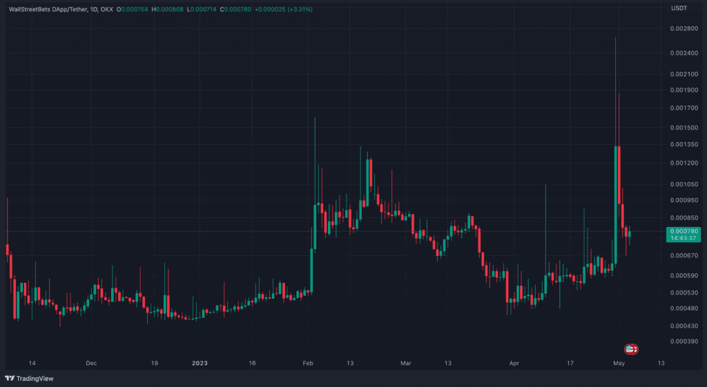 WallStreetBets Meme Coin Plummets 90% As Insider Alleged Rugpull