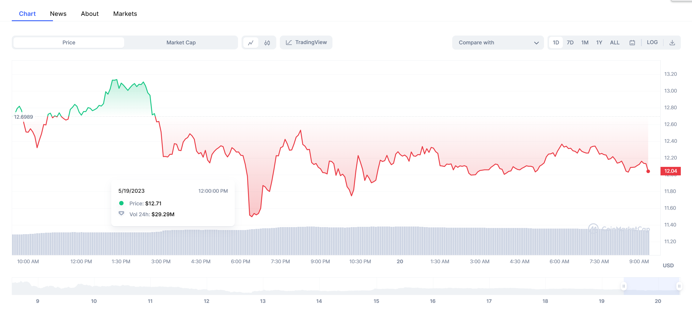 Gate.io Opens BRC-20 ORDI Token Withdrawal But Criticized For Too High Fees 2 Gate.io Opens BRC-20 ORDI Token Withdrawal But Criticized For Too High Fees