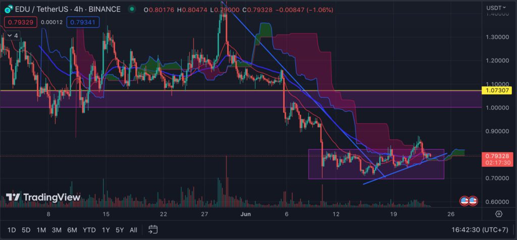 The EDU Price Prediction Maybe Reach $1 Again!
