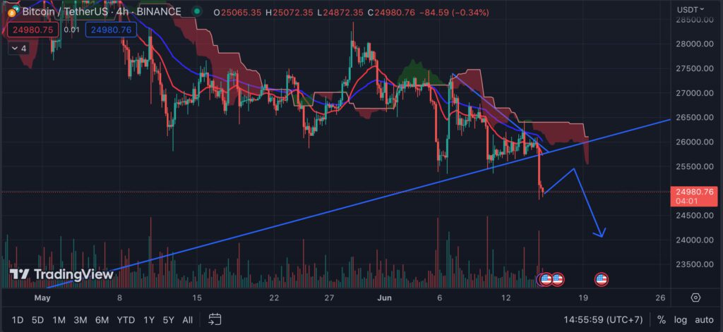 The Bitcoin Chart Shows A Possibility Of The Price Dropping To $22.6K!