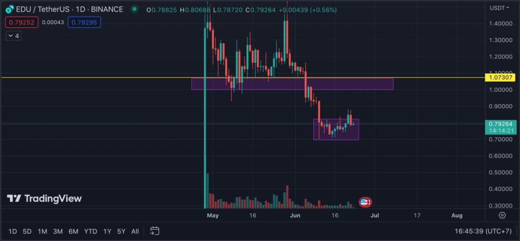 The EDU Price Prediction Maybe Reach $1 Again!