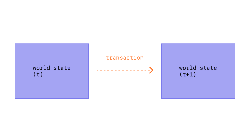 How To Check An Ethereum Transaction?