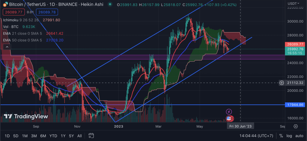 The Current BTC Price Is Around $26K!