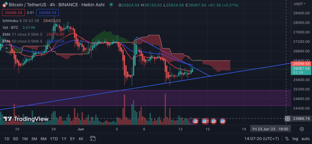 The Current BTC Price Is Around $26K!