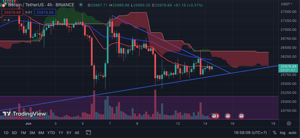 bitcoin price chart 4H candle