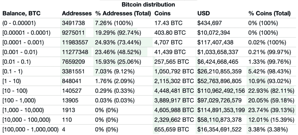 Caution: A Whale Raises 15,000 BTC In Just 1 Day Amid Market Turmoil 3 Caution: A Whale Raises 15,000 BTC In Just 1 Day Amid Market Turmoil