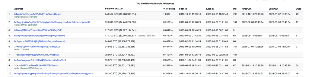 Caution: A Whale Raises 15,000 BTC In Just 1 Day Amid Market Turmoil 2 Caution: A Whale Raises 15,000 BTC In Just 1 Day Amid Market Turmoil