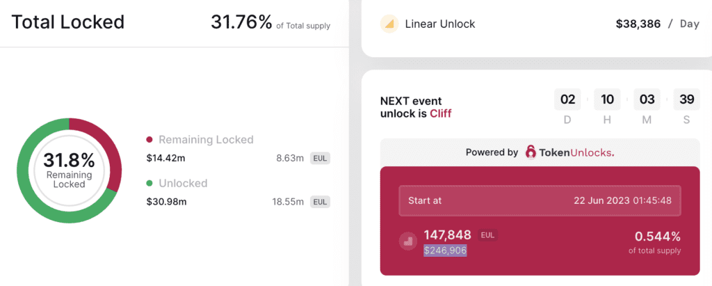 Caution: 4 Major Tokens Will Be Unlocked This Week, Will There Be Selling Pressure? 3 Caution: 4 Major Tokens Will Be Unlocked This Week, Will There Be Selling Pressure?