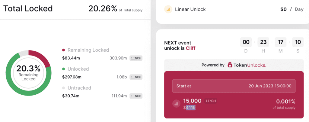 Caution: 4 Major Tokens Will Be Unlocked This Week, Will There Be Selling Pressure? 2 Caution: 4 Major Tokens Will Be Unlocked This Week, Will There Be Selling Pressure?
