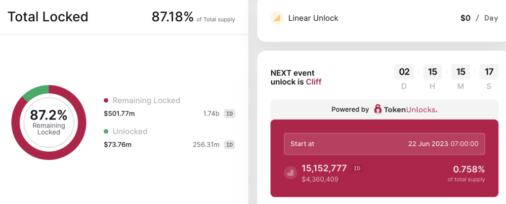 Caution: 4 Major Tokens Will Be Unlocked This Week, Will There Be Selling Pressure? 4 Caution: 4 Major Tokens Will Be Unlocked This Week, Will There Be Selling Pressure?