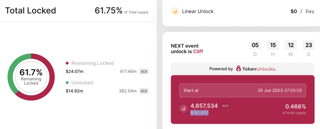 Caution: 4 Major Tokens Will Be Unlocked This Week, Will There Be Selling Pressure? 5 Caution: 4 Major Tokens Will Be Unlocked This Week, Will There Be Selling Pressure?