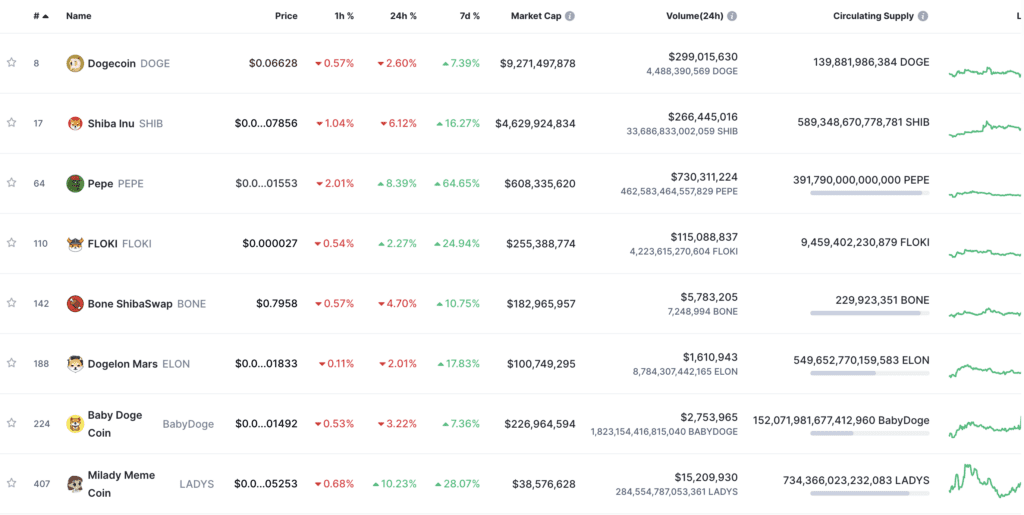 Dogecoin Is The Tier-1 Meme Coin, But Why Is It Growing Low In Last 7 Days?